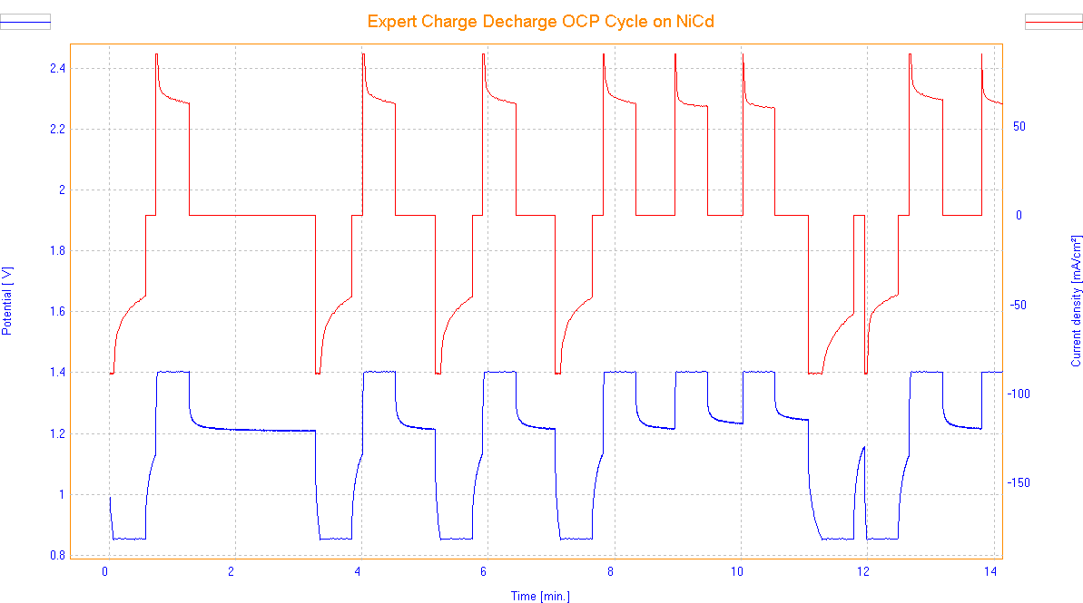 methode ECDC pour analyse batterie